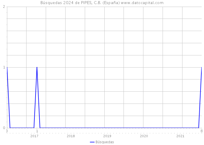 Búsquedas 2024 de PIPES, C.B. (España) 