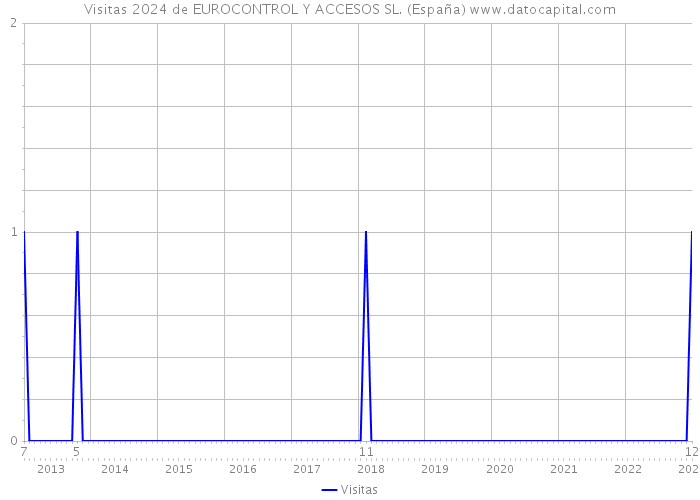 Visitas 2024 de EUROCONTROL Y ACCESOS SL. (España) 