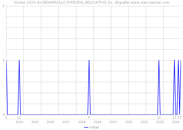 Visitas 2024 de DESARROLLO INTEGRAL EDUCATIVO S.L. (España) 
