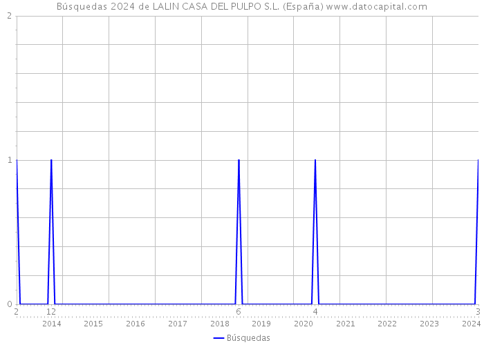 Búsquedas 2024 de LALIN CASA DEL PULPO S.L. (España) 