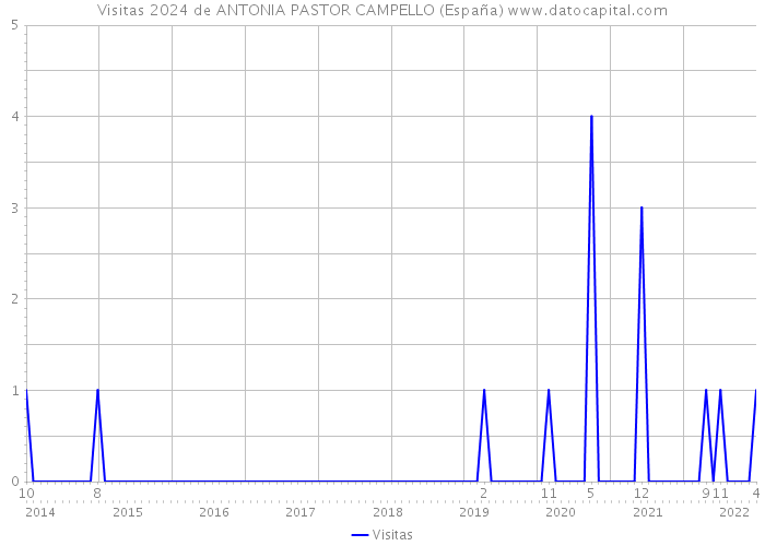 Visitas 2024 de ANTONIA PASTOR CAMPELLO (España) 