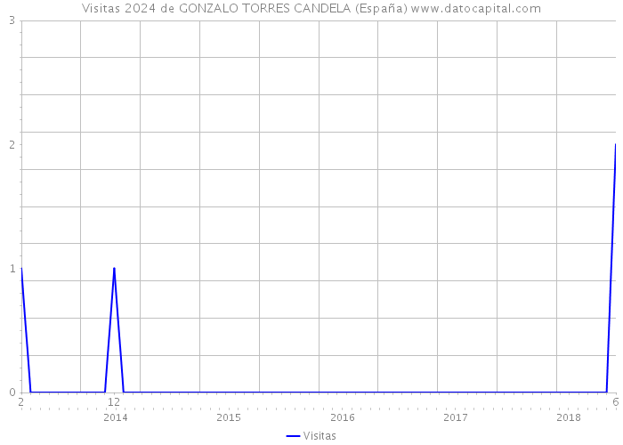 Visitas 2024 de GONZALO TORRES CANDELA (España) 