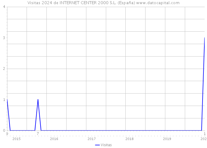 Visitas 2024 de INTERNET CENTER 2000 S.L. (España) 