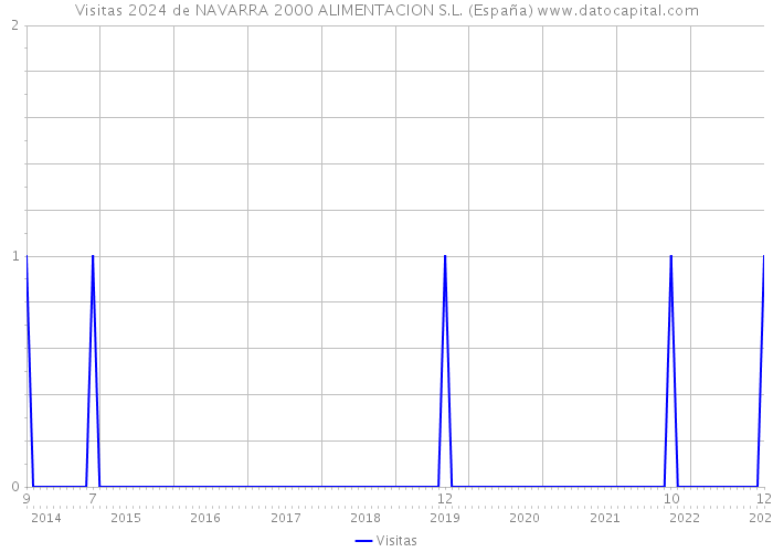 Visitas 2024 de NAVARRA 2000 ALIMENTACION S.L. (España) 