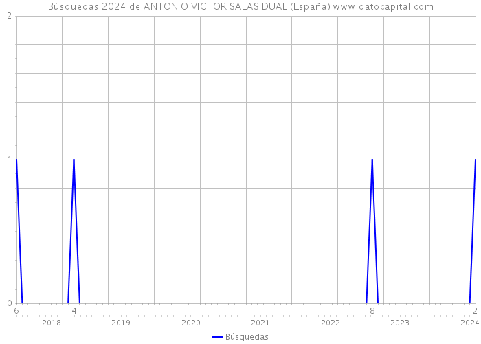 Búsquedas 2024 de ANTONIO VICTOR SALAS DUAL (España) 