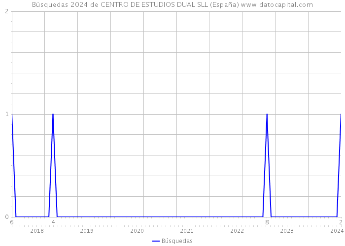 Búsquedas 2024 de CENTRO DE ESTUDIOS DUAL SLL (España) 