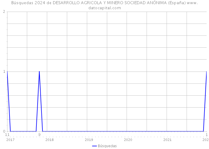 Búsquedas 2024 de DESARROLLO AGRICOLA Y MINERO SOCIEDAD ANÓNIMA (España) 