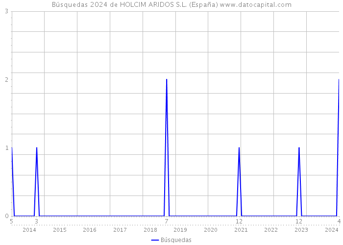 Búsquedas 2024 de HOLCIM ARIDOS S.L. (España) 