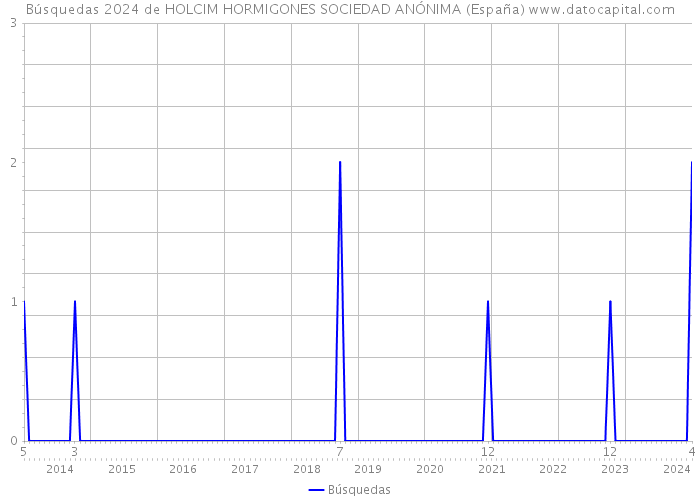 Búsquedas 2024 de HOLCIM HORMIGONES SOCIEDAD ANÓNIMA (España) 
