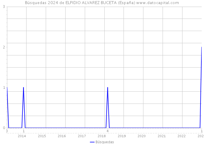 Búsquedas 2024 de ELPIDIO ALVAREZ BUCETA (España) 