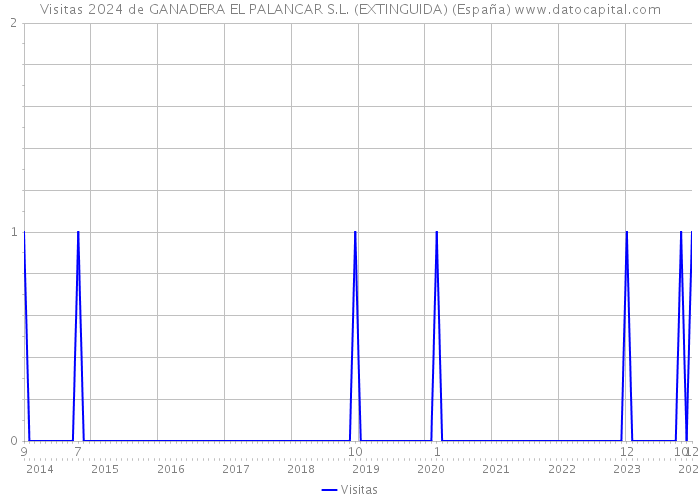 Visitas 2024 de GANADERA EL PALANCAR S.L. (EXTINGUIDA) (España) 
