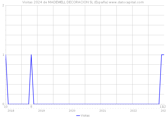 Visitas 2024 de MADEWELL DECORACION SL (España) 