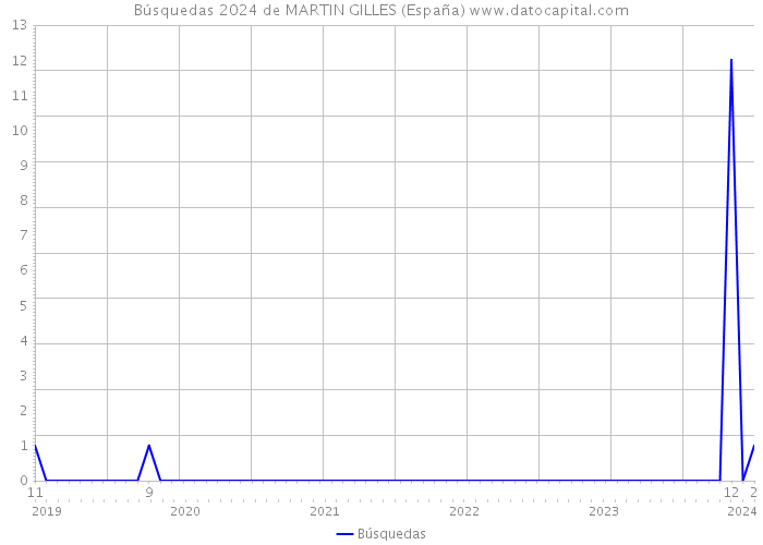 Búsquedas 2024 de MARTIN GILLES (España) 