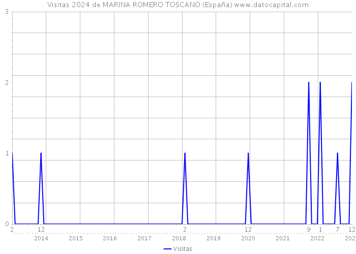 Visitas 2024 de MARINA ROMERO TOSCANO (España) 