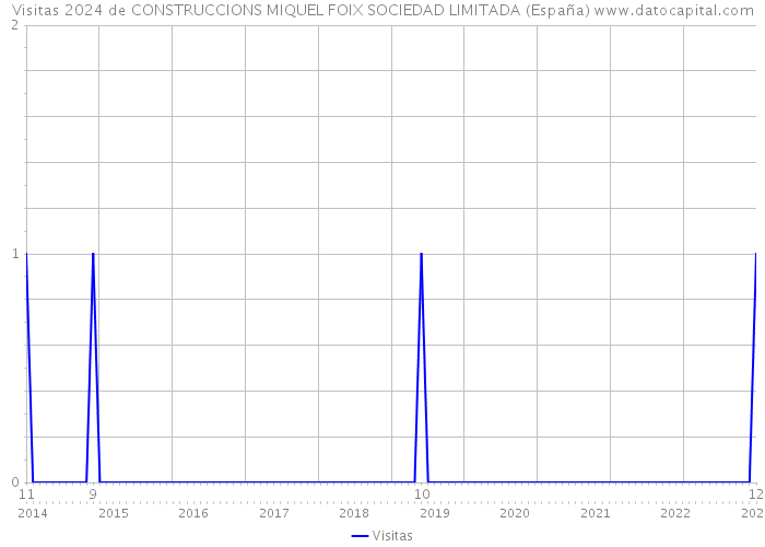 Visitas 2024 de CONSTRUCCIONS MIQUEL FOIX SOCIEDAD LIMITADA (España) 