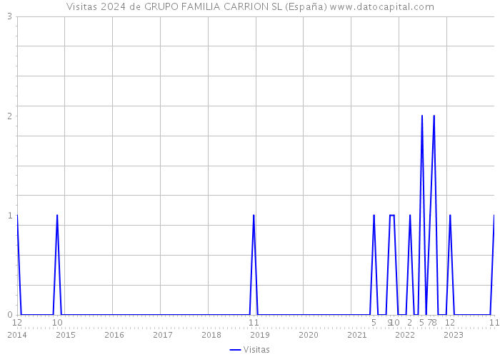 Visitas 2024 de GRUPO FAMILIA CARRION SL (España) 