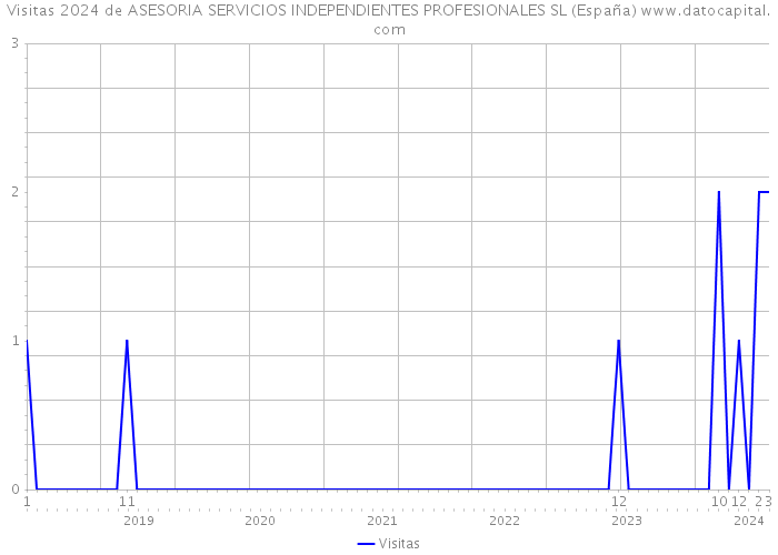 Visitas 2024 de ASESORIA SERVICIOS INDEPENDIENTES PROFESIONALES SL (España) 