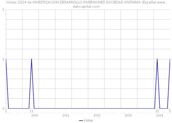 Visitas 2024 de INVESTIGACION DESARROLLO INVERSIONES SOCIEDAD ANÓNIMA (España) 