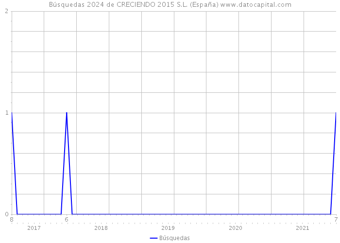 Búsquedas 2024 de CRECIENDO 2015 S.L. (España) 