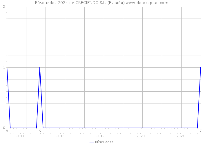 Búsquedas 2024 de CRECIENDO S.L. (España) 