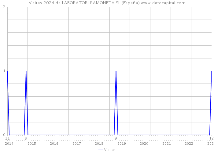 Visitas 2024 de LABORATORI RAMONEDA SL (España) 
