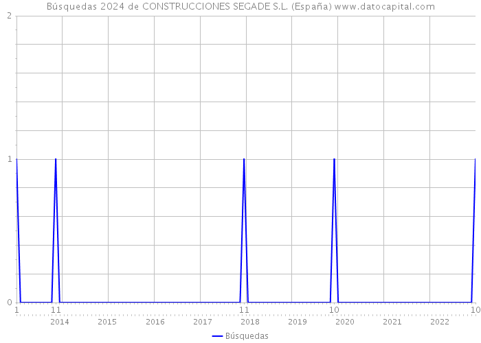 Búsquedas 2024 de CONSTRUCCIONES SEGADE S.L. (España) 