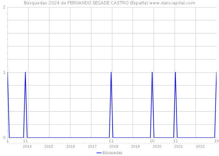 Búsquedas 2024 de FERNANDO SEGADE CASTRO (España) 