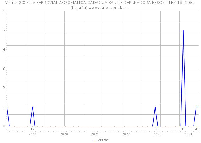 Visitas 2024 de FERROVIAL AGROMAN SA CADAGUA SA UTE DEPURADORA BESOS II LEY 18-1982 (España) 