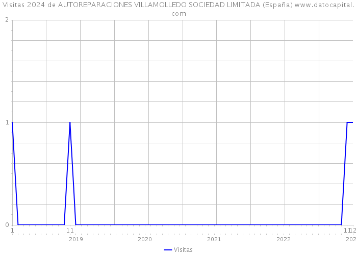 Visitas 2024 de AUTOREPARACIONES VILLAMOLLEDO SOCIEDAD LIMITADA (España) 