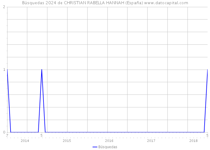 Búsquedas 2024 de CHRISTIAN RABELLA HANNAH (España) 