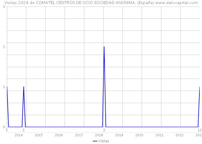 Visitas 2024 de COMATEL CENTROS DE OCIO SOCIEDAD ANONIMA. (España) 