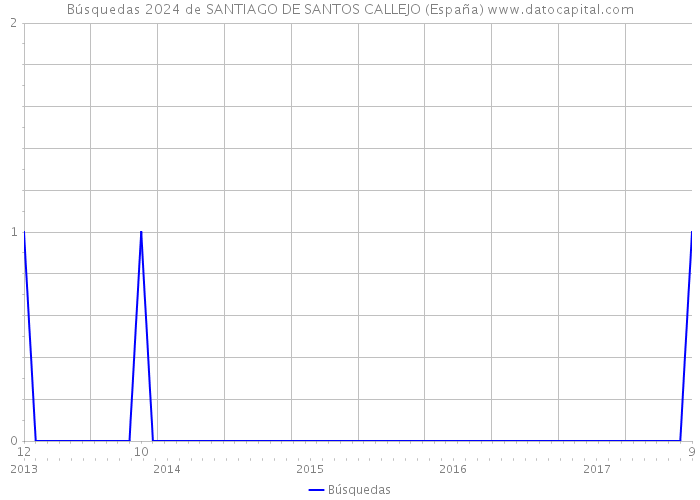 Búsquedas 2024 de SANTIAGO DE SANTOS CALLEJO (España) 