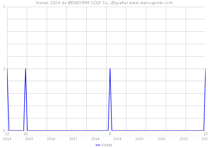 Visitas 2024 de BENIDORM GOLF S.L. (España) 