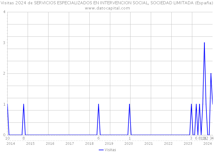Visitas 2024 de SERVICIOS ESPECIALIZADOS EN INTERVENCION SOCIAL, SOCIEDAD LIMITADA (España) 