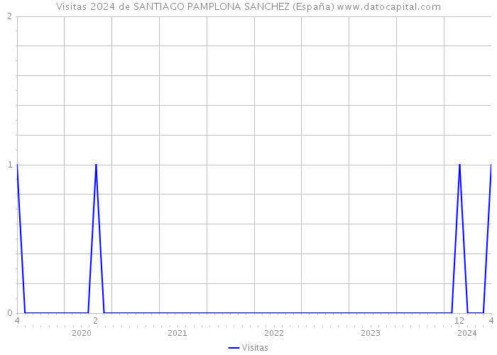 Visitas 2024 de SANTIAGO PAMPLONA SANCHEZ (España) 