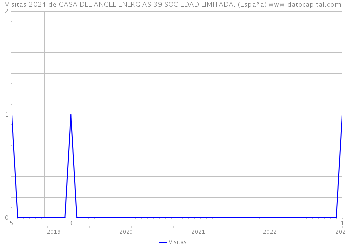 Visitas 2024 de CASA DEL ANGEL ENERGIAS 39 SOCIEDAD LIMITADA. (España) 