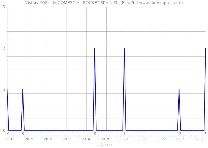Visitas 2024 de COMERCIAL ROCKET SPAIN SL. (España) 