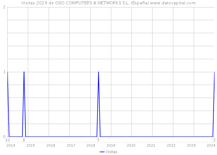 Visitas 2024 de OSO COMPUTERS & NETWORKS S.L. (España) 