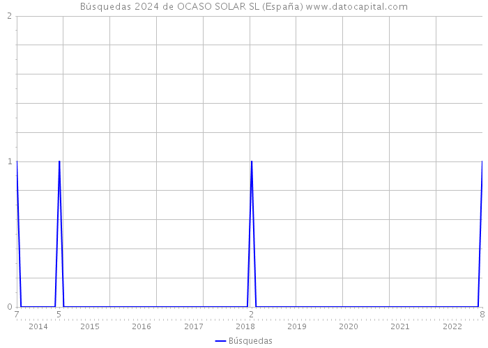 Búsquedas 2024 de OCASO SOLAR SL (España) 