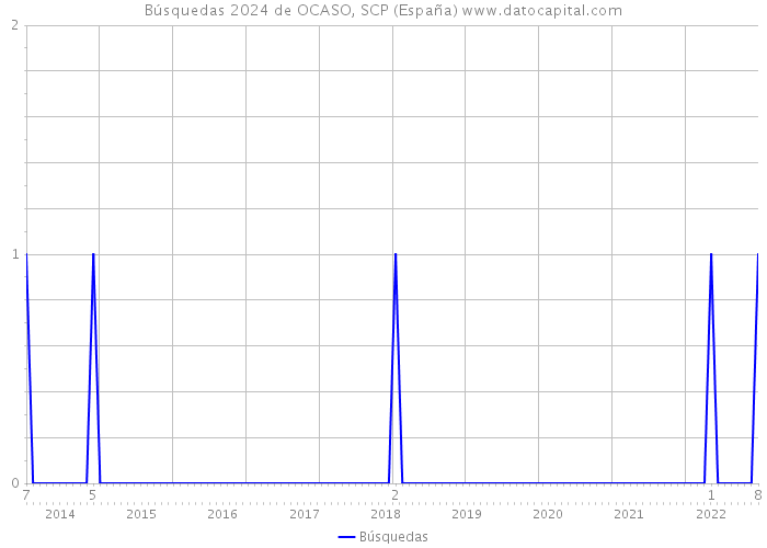 Búsquedas 2024 de OCASO, SCP (España) 