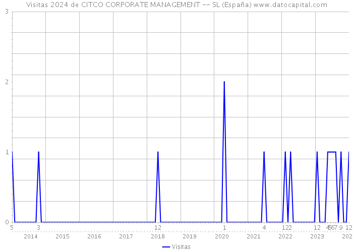 Visitas 2024 de CITCO CORPORATE MANAGEMENT -- SL (España) 