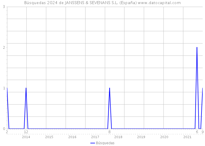 Búsquedas 2024 de JANSSENS & SEVENANS S.L. (España) 