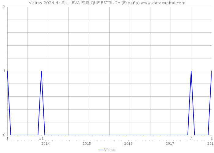 Visitas 2024 de SULLEVA ENRIQUE ESTRUCH (España) 