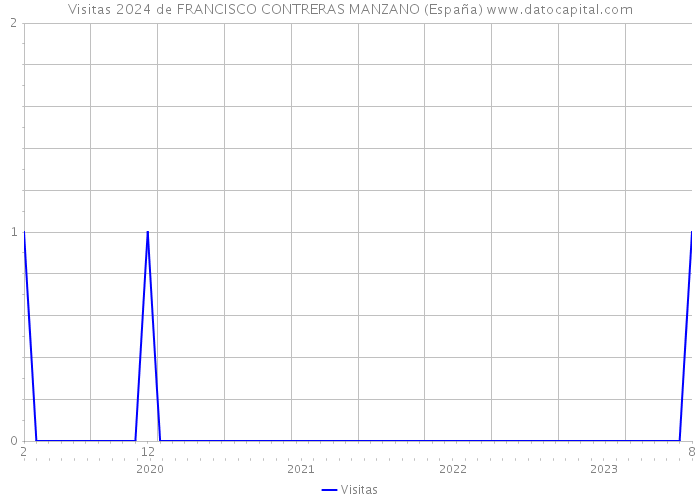 Visitas 2024 de FRANCISCO CONTRERAS MANZANO (España) 