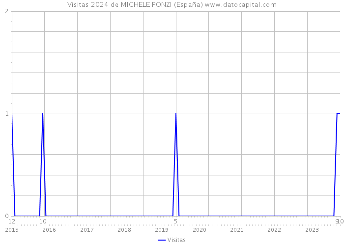 Visitas 2024 de MICHELE PONZI (España) 