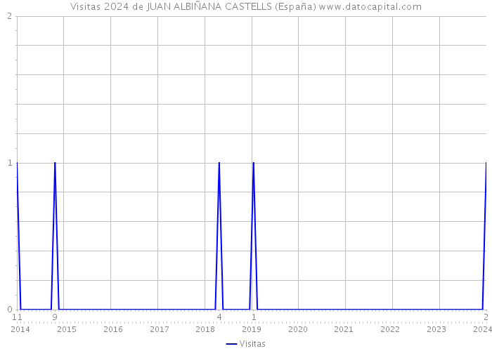 Visitas 2024 de JUAN ALBIÑANA CASTELLS (España) 