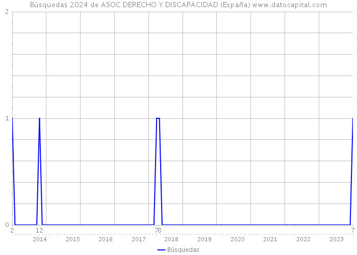 Búsquedas 2024 de ASOC DERECHO Y DISCAPACIDAD (España) 