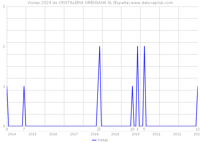 Visitas 2024 de CRISTALERIA ORENSANA SL (España) 