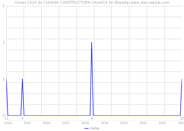 Visitas 2024 de COGASA CONSTRUCTORA GALAICA SA (España) 