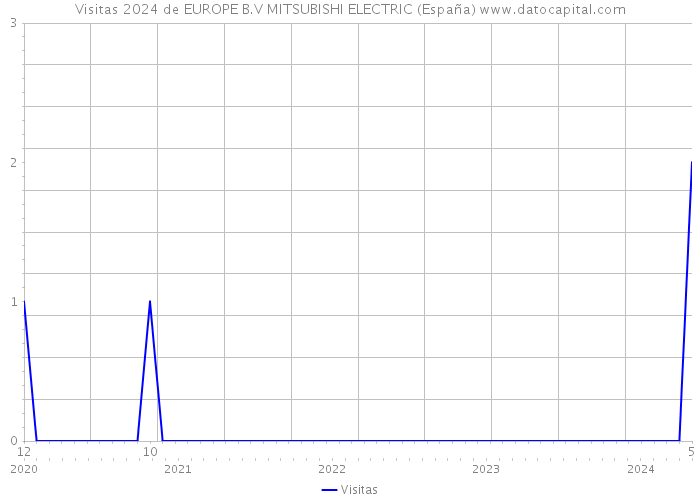 Visitas 2024 de EUROPE B.V MITSUBISHI ELECTRIC (España) 